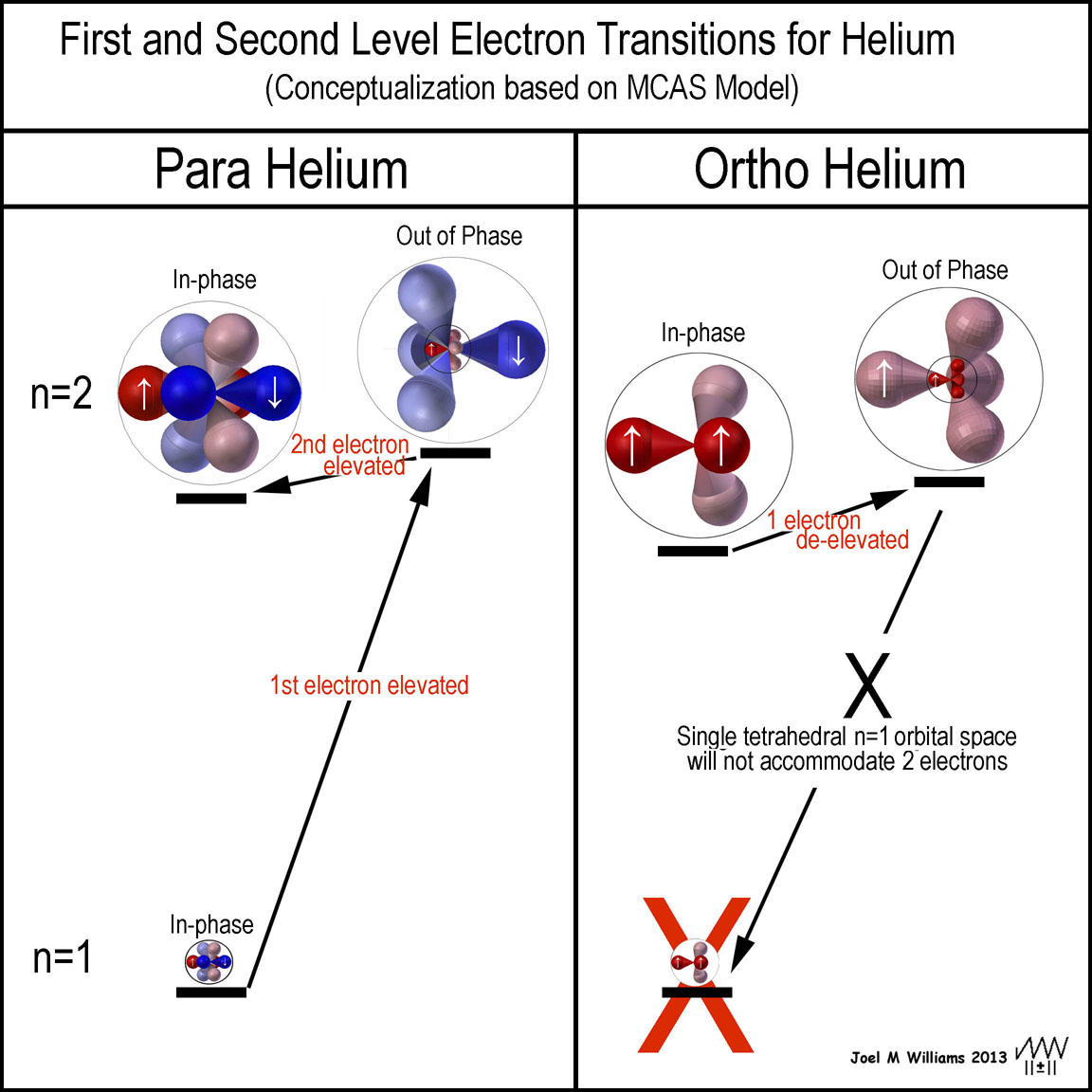 Helium Helium Orbitals